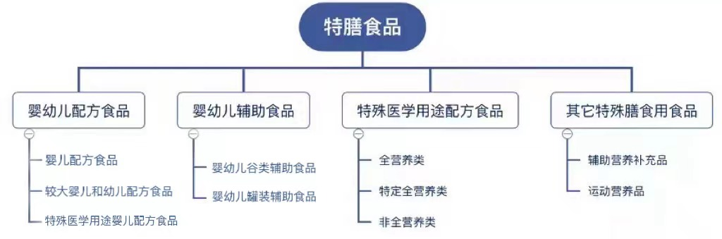 特殊膳食食品和特醫(yī)食品，到底是哪里“特”？